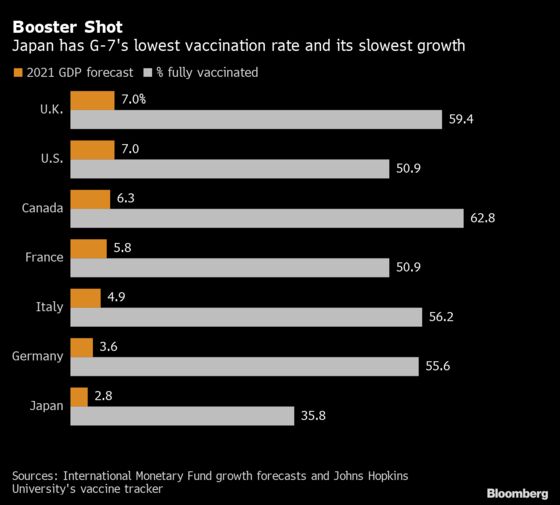 Slowest Vaccine Drive Makes Japan G-7’s Worst Economic Performer
