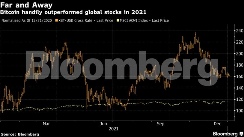 Bitcoin handily outperformed global stocks in 2021
