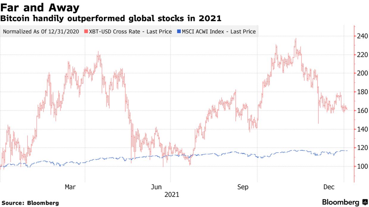 Bitcoin handily outperformed global stocks in 2021