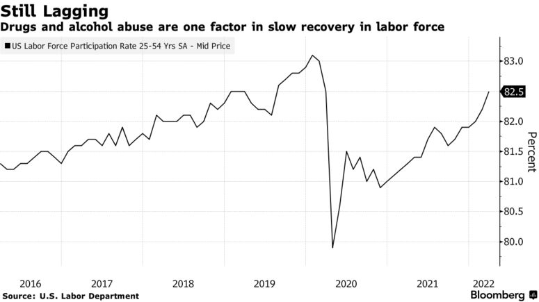 Drugs and alcohol abuse are one factor in slow recovery in labor force
