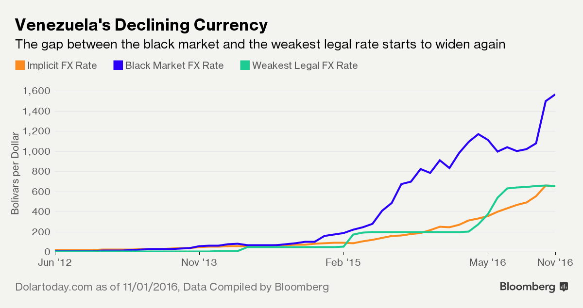 Venezuela’s Currency Is Collapsing on the Black Market Again Bloomberg