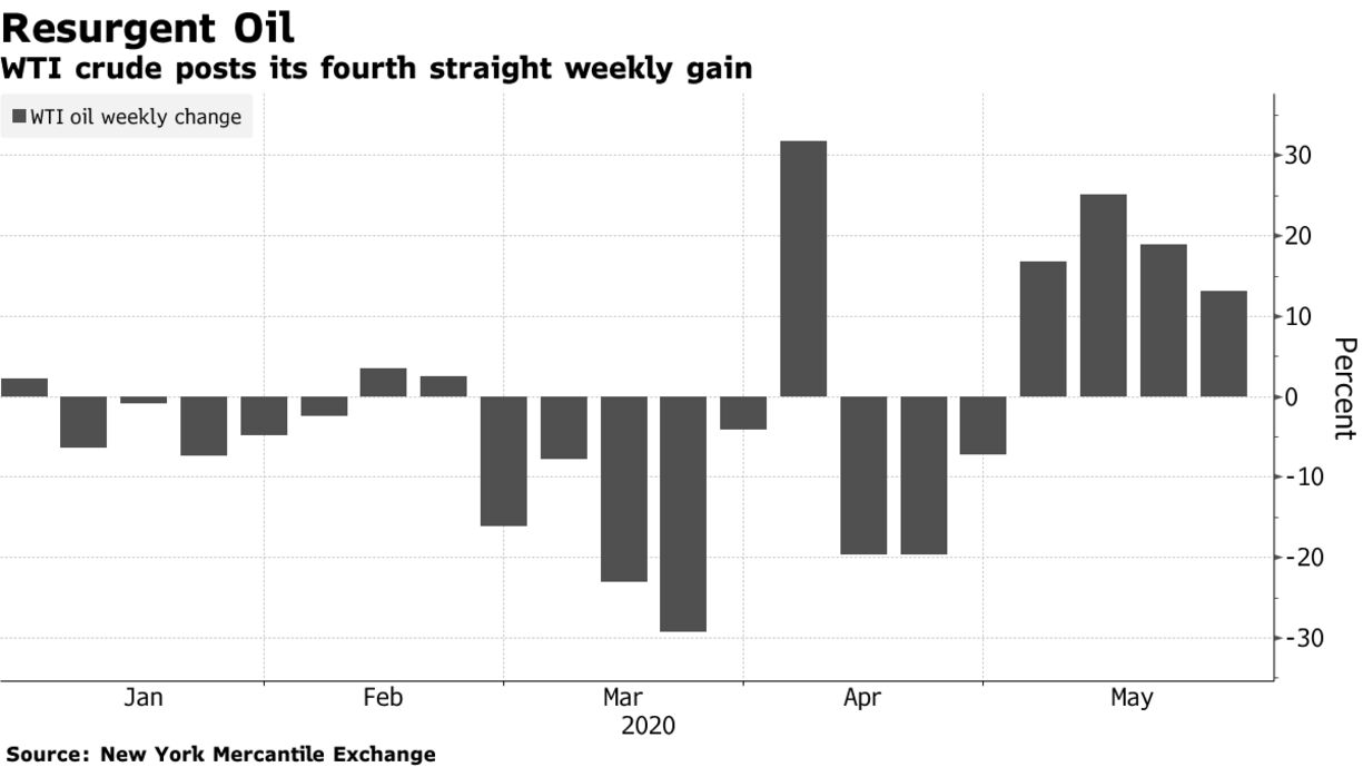 WTI crude posts its fourth straight weekly gain