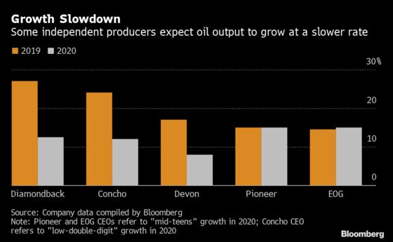 Texas Oil Explorers Say Predictions of Growth Contradict Dire Reality
