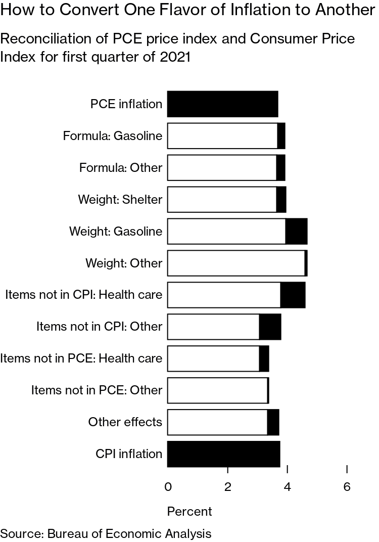 Nerd Out Over the Two Flavors of Inflation, CPI and PCE - Bloomberg