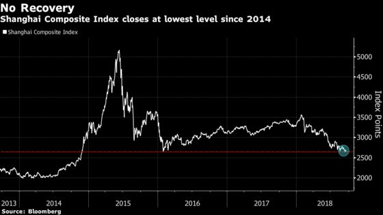 China’s Stocks Drop to Lowest Level in Nearly Four Years