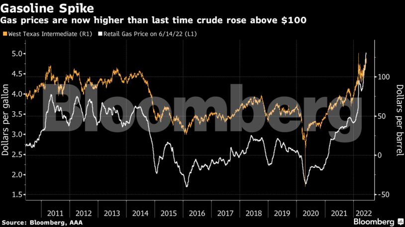 Gas prices are now higher than last time crude rose above $100