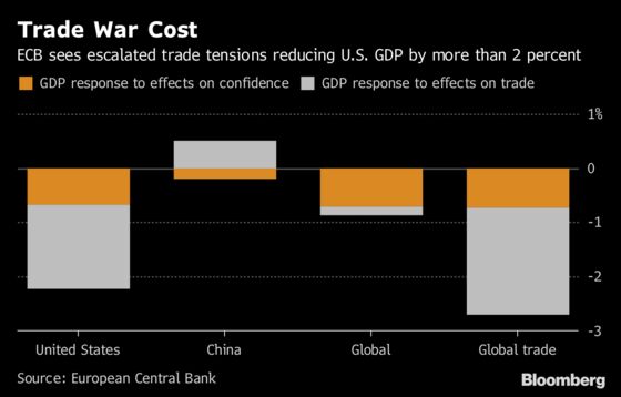 Trade War May Boost China While Hurting U.S. Growth, ECB Says