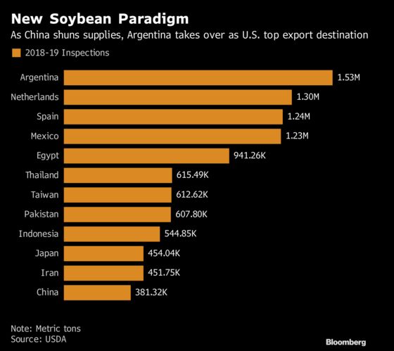 U.S. Traders Need Convincing on China Soybean Resurrection