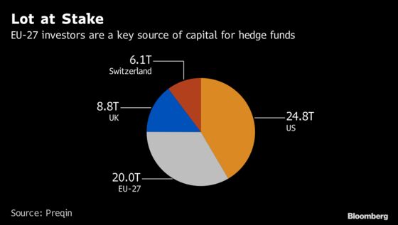 Hedge Funds Rent a Lifeline to Stay Afloat in EU Post-Brexit