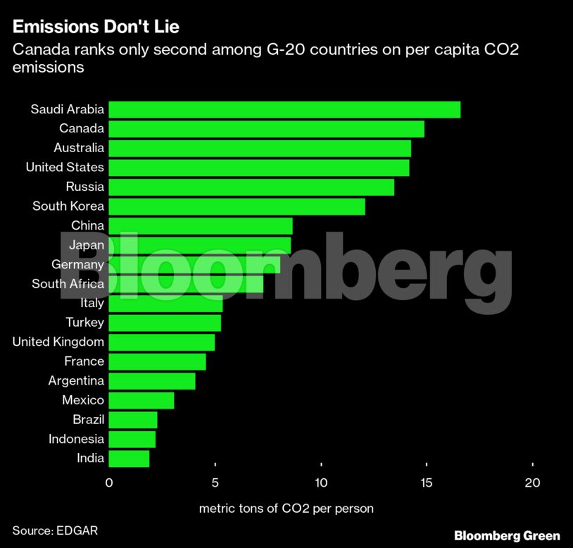 Emissions Don't Lie | Canada ranks only second among G-20 countries on per capita CO2 emissions