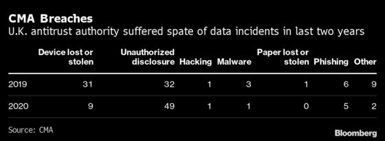 U.K. Merger Watchdog Suffers 150 Data Breaches in Two Years