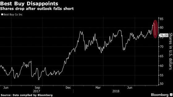 Best Buy Falls Most in Almost a Year as Growth Seen Cooling Off