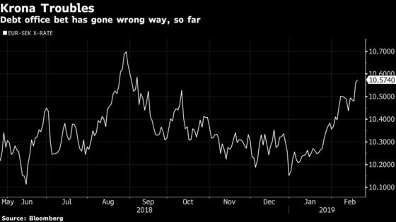 Swedish Debt Office Keeps Faith in Its Krona Bet Paying Off