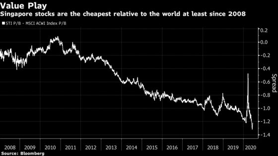 Singapore Equity Analysts Aren’t as Optimistic as Global Funds