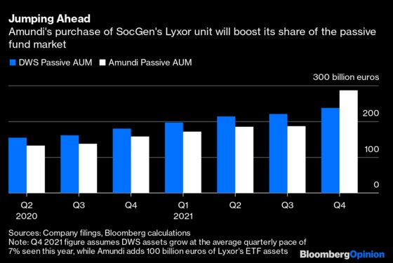 European Fund Giants Battle for Passive Investing Supremacy