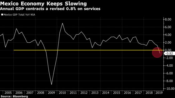 Mexico’s Flat GDP Puts AMLO’s Growth Pledge Further Out of Reach