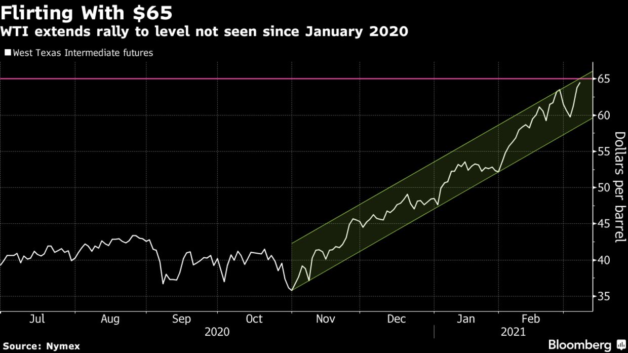 WTI extends rally to level not seen since January 2020