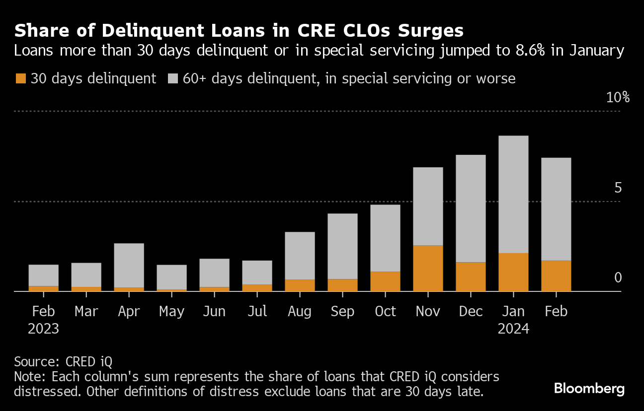 Real Estate Pain Is Showing Up in Collateralized Loan Obligations (CLOs) -  Bloomberg
