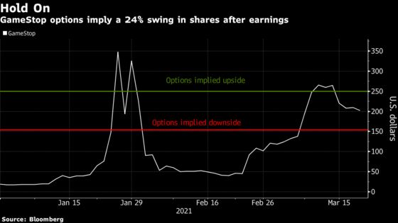 GameStop’s 2,460% Roller Coaster Rumbles to Reality Check