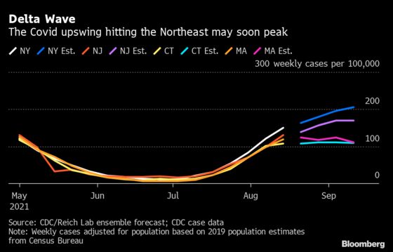 Delta Case Wave in U.S. Northeast May Be Nearing Its Peak