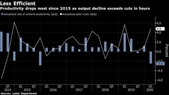 U.S. Productivity Fell in First Quarter by Most Since 2015