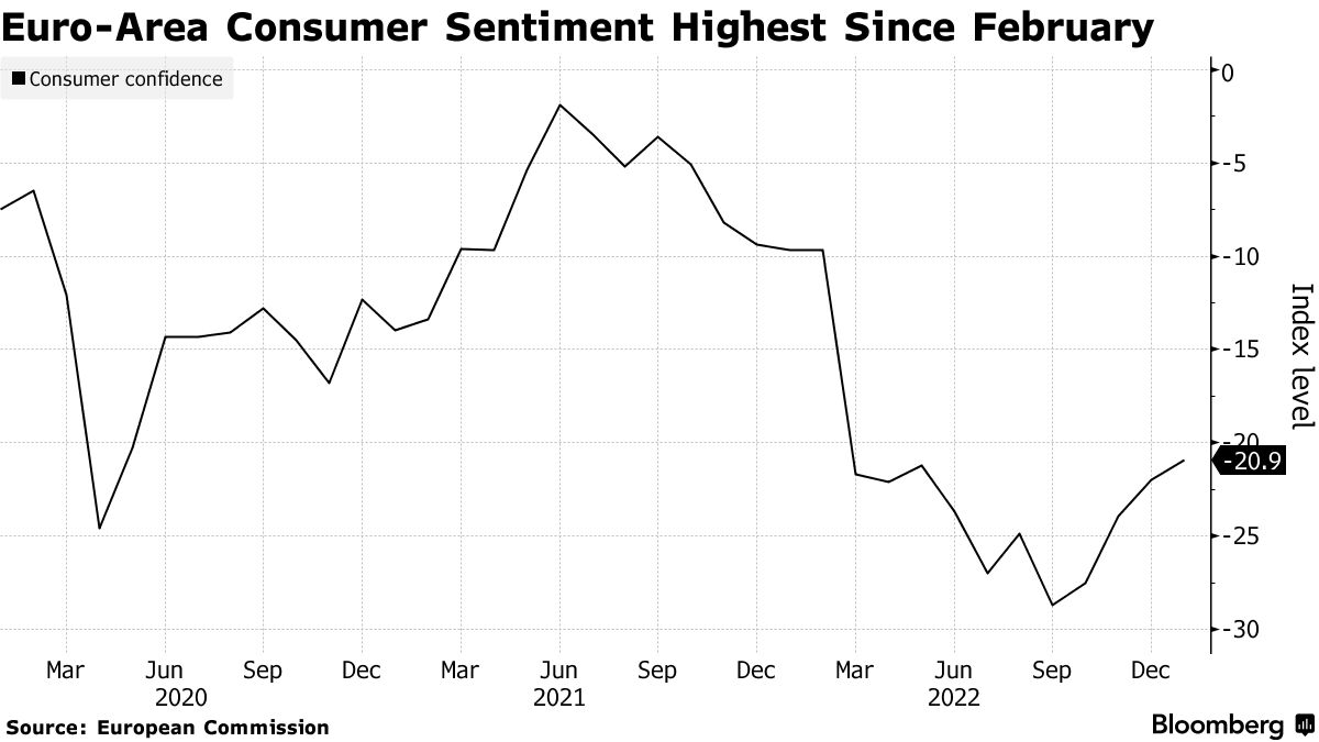 EUR/USD Gains Some Ground Ahead Of Euro Area Consumer Confidence Data