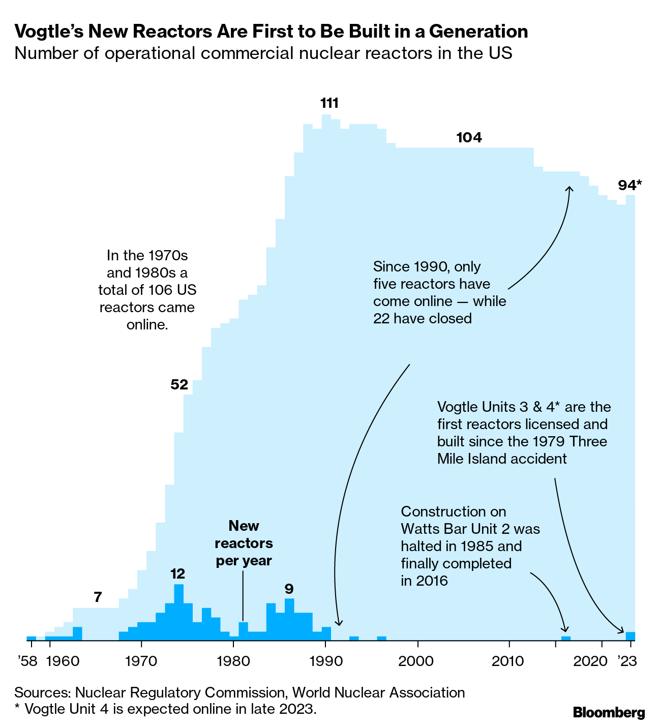 Nuclear Power Makes Comeback with Massive Carbon-Free Vogtle Plant in ...