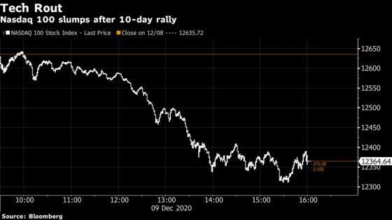 Tech Selloff Sinks Stocks Amid Stimulus Deadlock: Markets Wrap