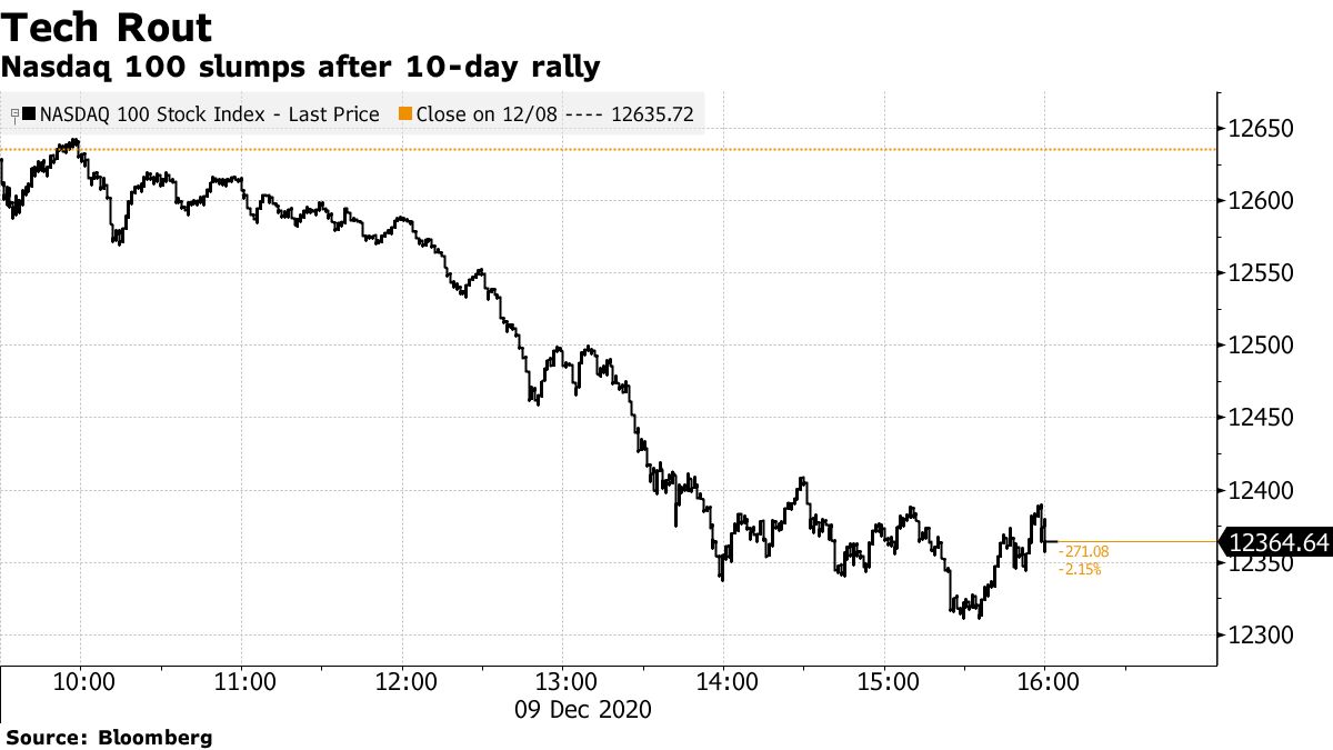 Asian Stock Futures Drop After U.S. Tech Slide Markets Wrap