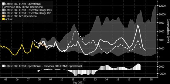 European Power Prices Jump to Records as Gas Crunch Bites