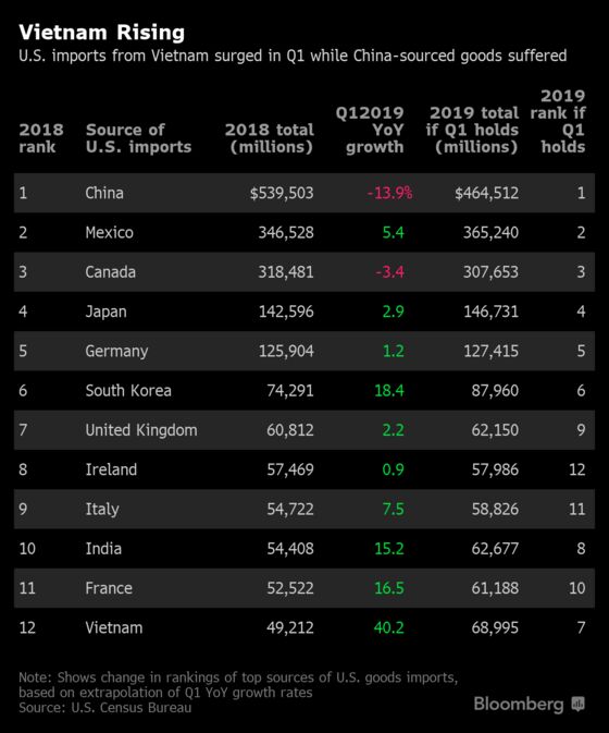 Americans Snap Up Imports From Vietnam at China’s Expense