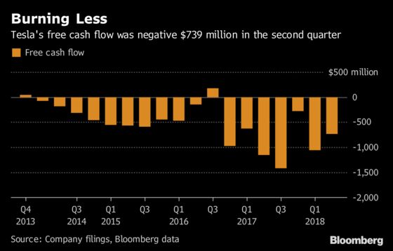 Tesla Slows Cash Burn as Musk's Model 3 Production Picks Up