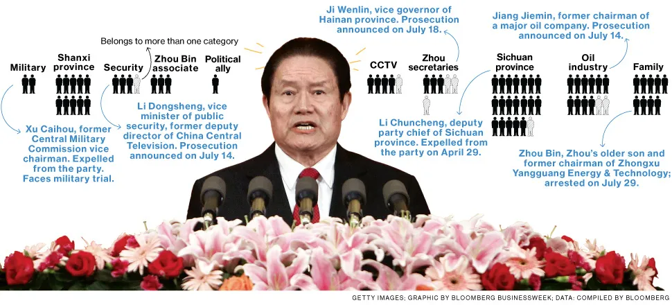 Graphic: China's Corruption Probe of Ex-Security Chief Widens