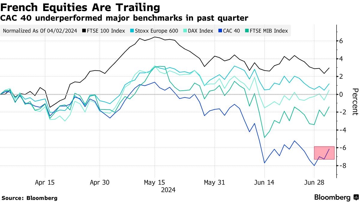 フランス資産のリスクは長期化へ－選挙の動揺が収まっても - Bloomberg