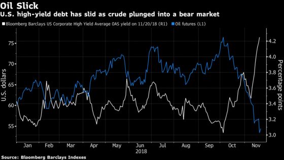 Equity Contagion Spreads to Credit, Deepening Worries on Growth