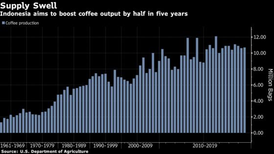 Your Cup of Coffee May Get Cheaper With a Flood of Robusta
