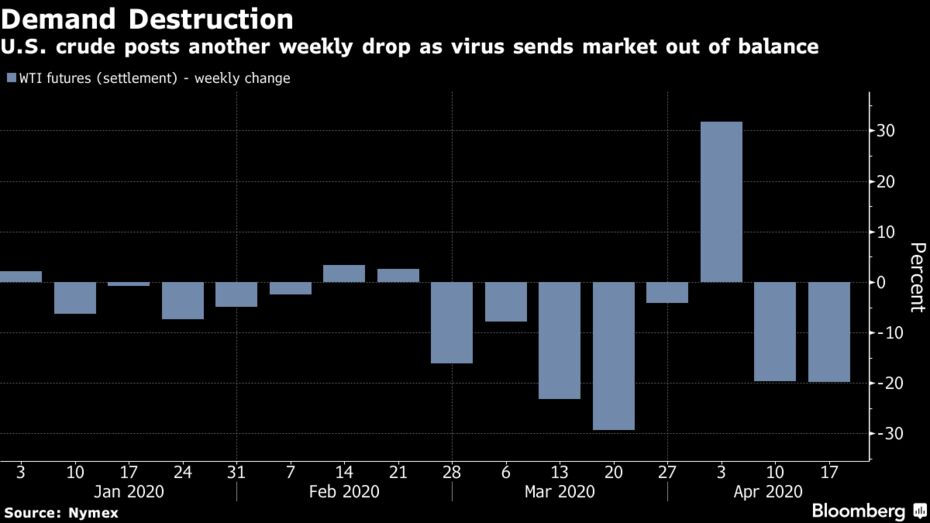 U.S. crude posts another weekly drop as virus sends market out of balance