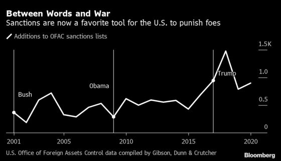 Banks Seek Biden’s Aid After Trump’s 1,000-Sanctions-a-Year Pace