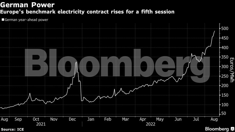 Europe's benchmark electricity contract rises for a fifth session