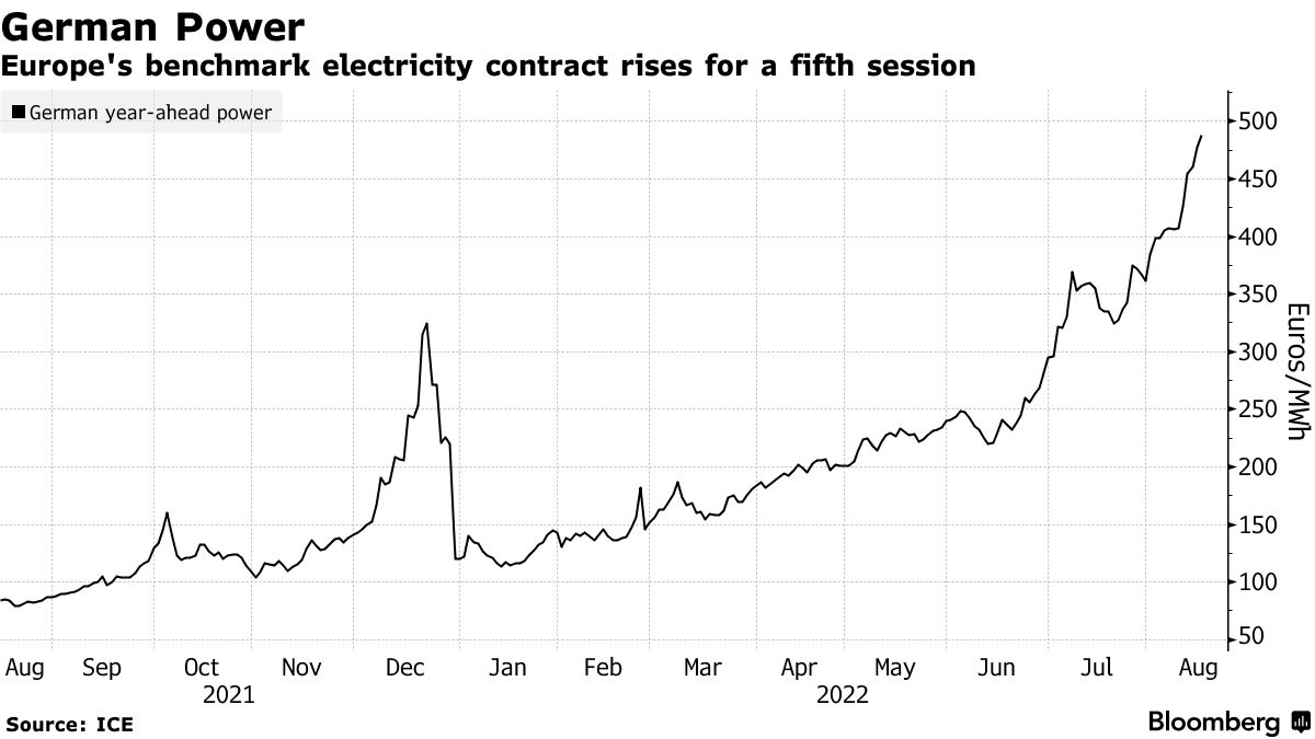 Europe's benchmark electricity contract rises for a fifth session