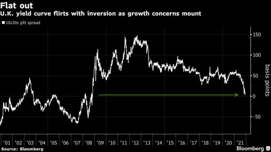 U.K. Gilt Curve’s Near-Inversion Flashes Risk of Hiking Too Soon