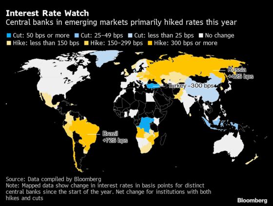 Emerging Market Central Banks Mostly Hiked This Year