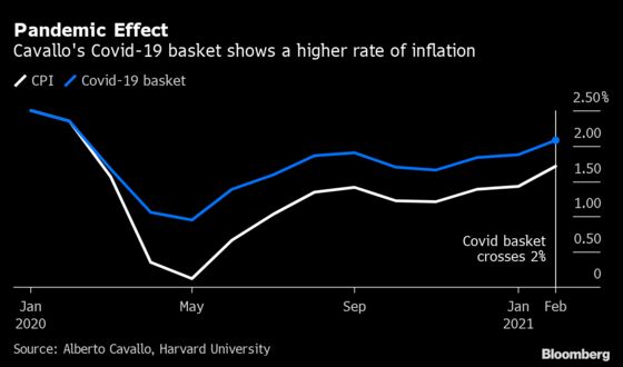 Pandemic Shopping Habits Are Giving Inflation Experts a Headache