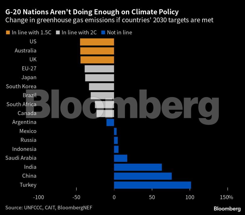 G-20 Nations Aren't Doing Enough on Climate Policy | Change in greenhouse gas emissions if countries' 2030 targets are met