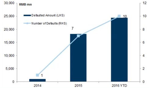 China Onshore Domestic Bond Market by Defaults and Value