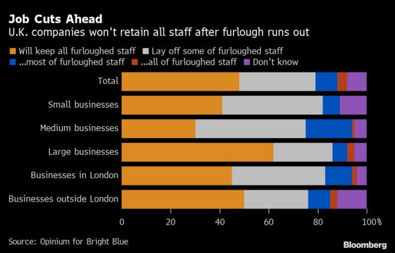 U.K. Businesses Expect to Cull Jobs Once Furlough Program Ends