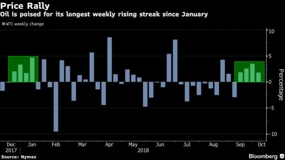Crude Advances For Fourth Week as Supply Jitters Stoke Concern
