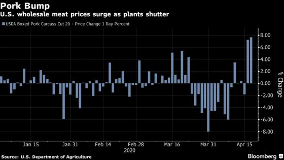 American Meat Is Getting Pricier on Processing-Plant Shutdowns