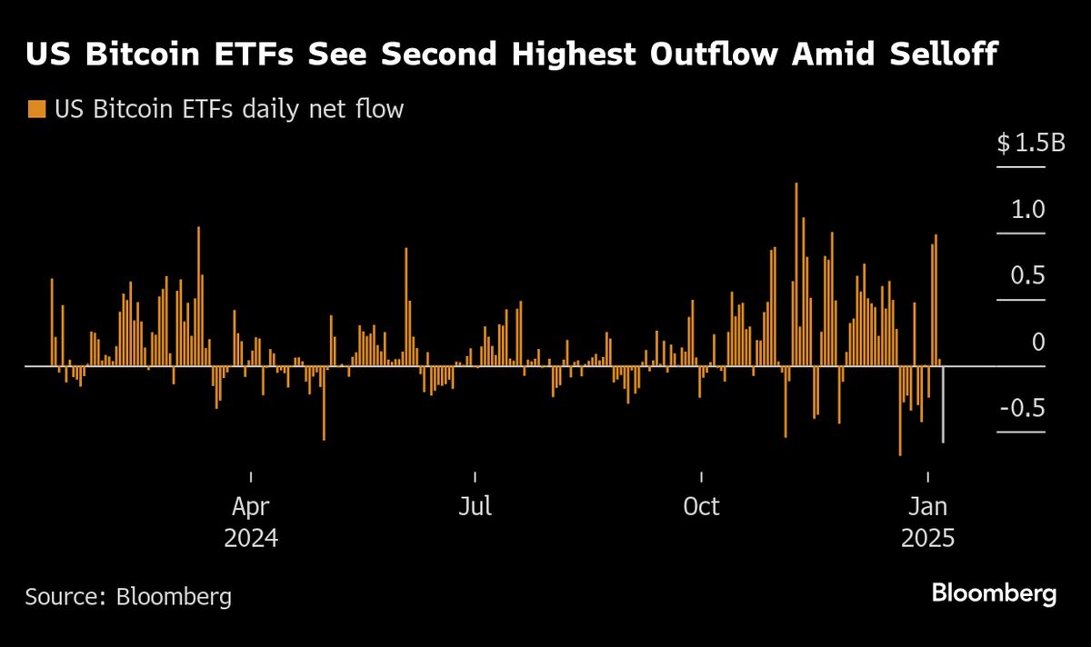 Bitcoin Languishes as US ETFs See Second-Highest Daily Outflow