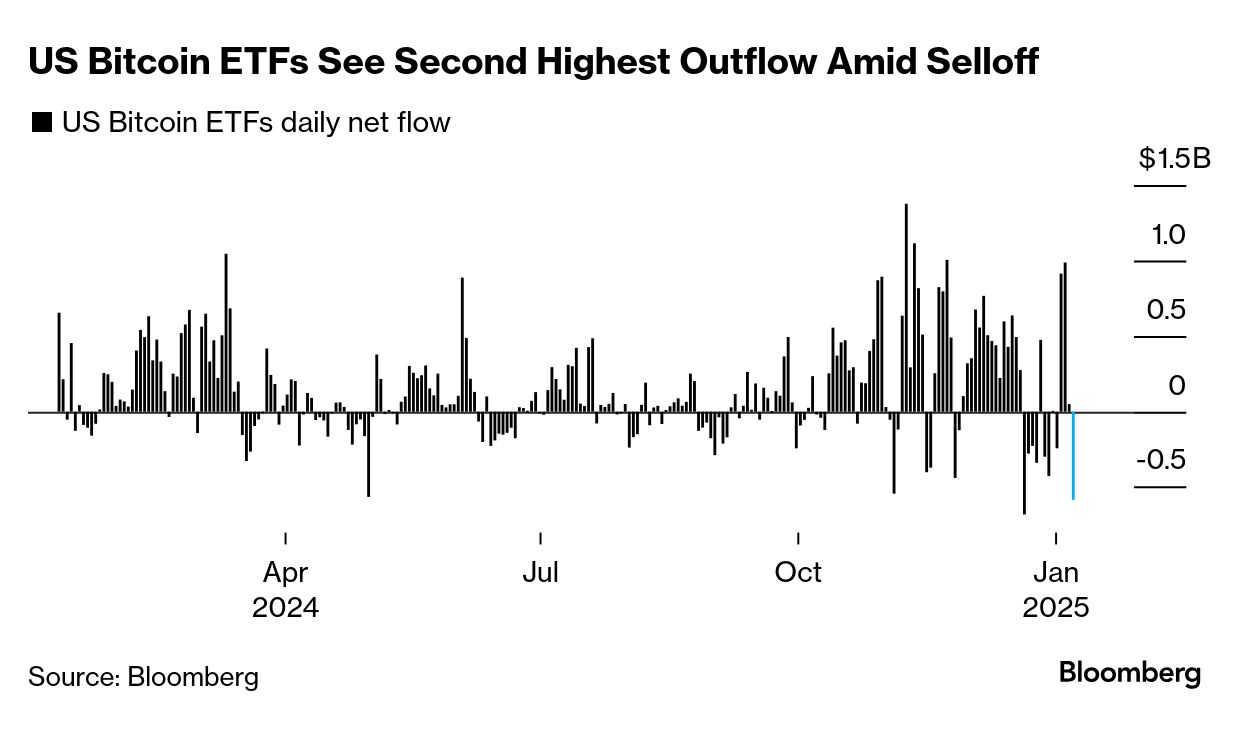Bitcoin (BTC) Languishes After US ETFs Suffer Second-Highest Outflow -  Bloomberg